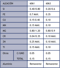 Composicion quimica de Perfiles