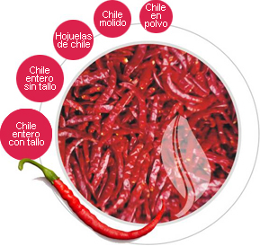 Chiles