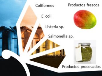 Análisis microbiológicos de alimentos