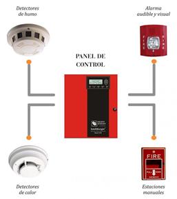 Deteccion de incendios  - Fire Technologies