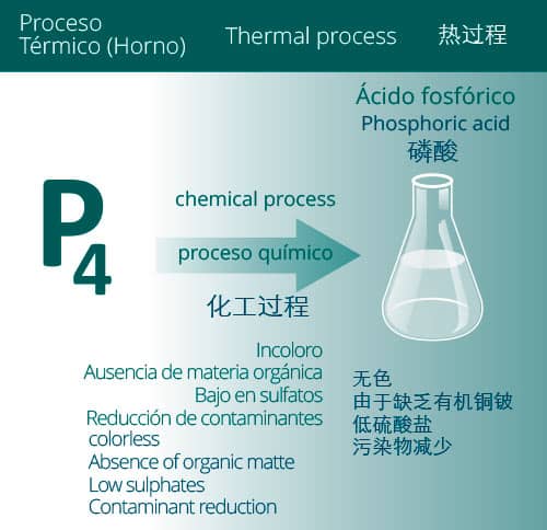 Acido fosforico obtenido por la via termica - Fosfatos y Químicos Básicos