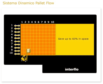 Sistemas dinamicos tipo pallet flow Ahorro de Espacio