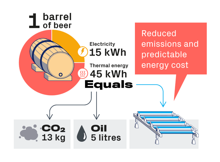 Tecnologia solar para la producción de bebidas