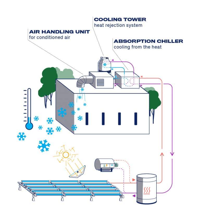 Tecnología solar para la industria cervecera