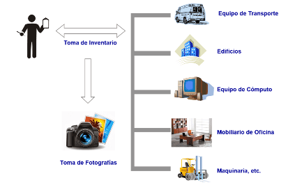 Inventario Físico de activo fijo, Conciliación Contable, Digitalización de Facturas