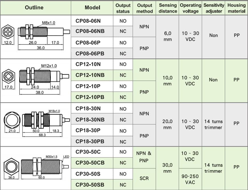 Sensores capacitivos CP 2