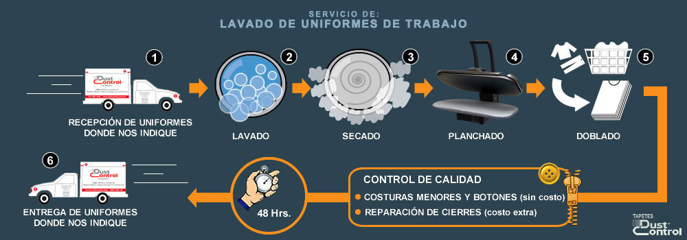 Proceso de lavandería de uniformes 