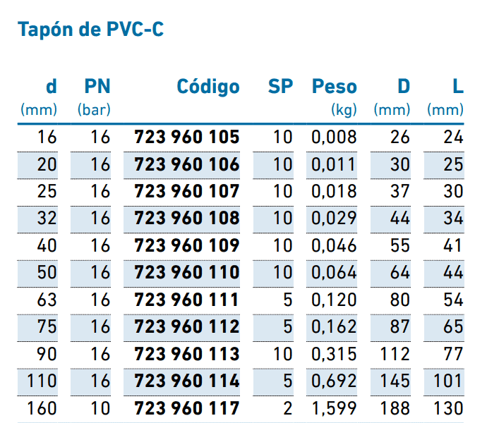 Ficha técnica Tapón CPVC