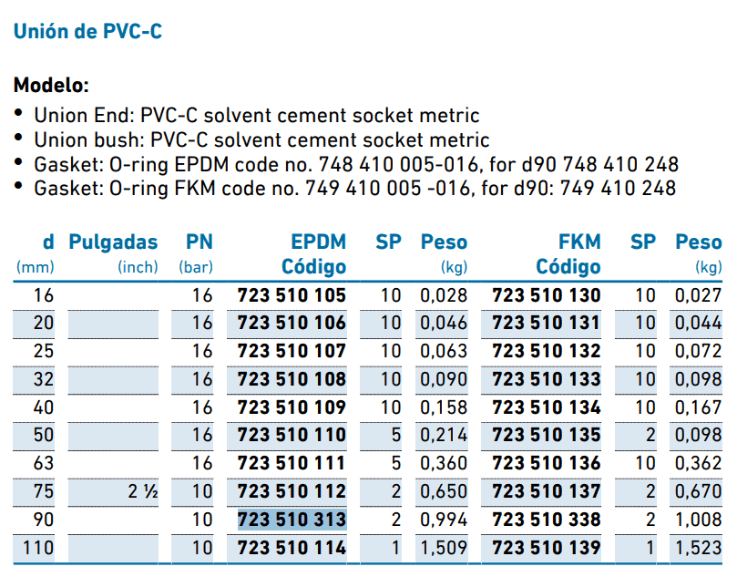 Ficha técnica Unión CPVC