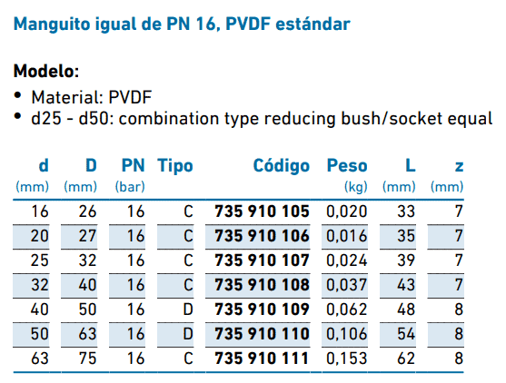 Ficha técnica de Cople PVDF