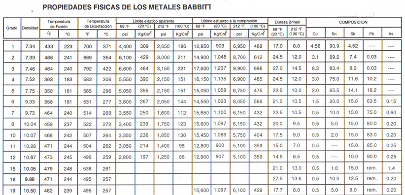 Propiedades de los metales babbitt grado ASTM