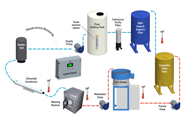 Tratamiento de agua para hoteles AQUARECYCLE