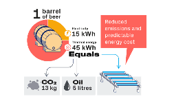 Tecnologia solar para la producción de bebidas
