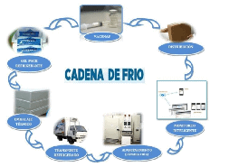 Validación de procesos de cadena fría