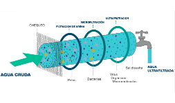 Sistemas de ultrafiltración para tratamiento de agua