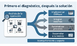 Soluciones ERP a la medida del problema análisis, ERPNext, integración y desarrollo