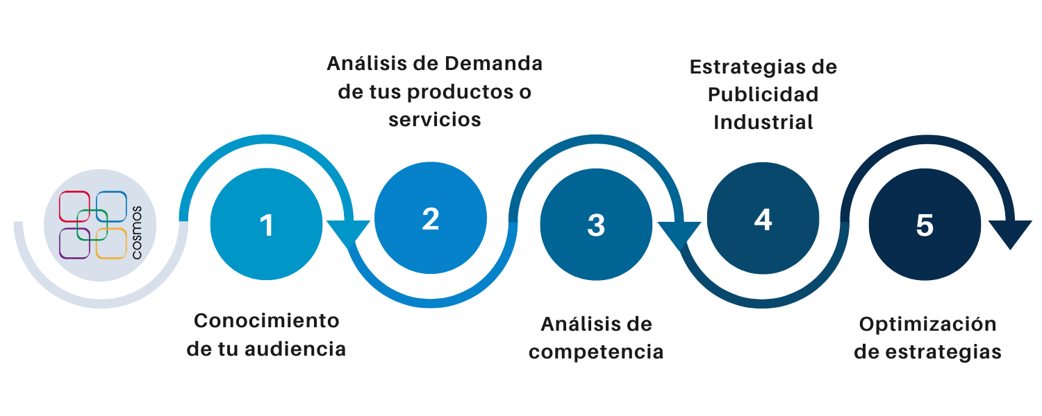 Metodología de Publicidad Industrial