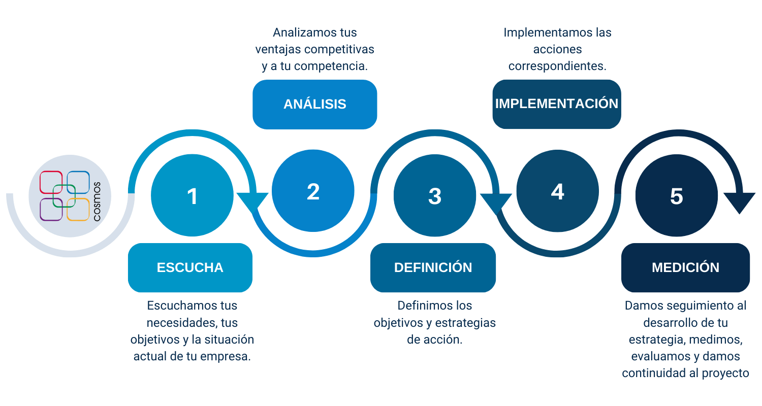 Metodología de Estrategias Digitales