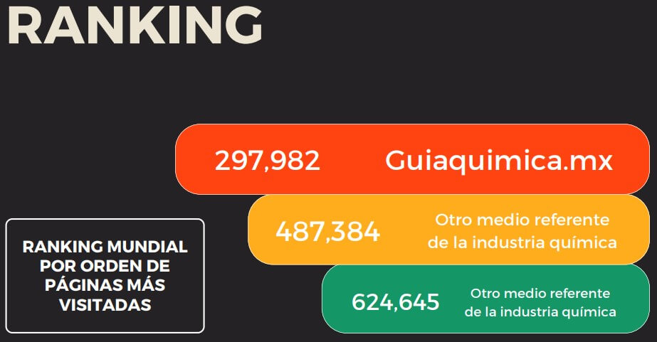 Guía dela Industria Química Ranking
