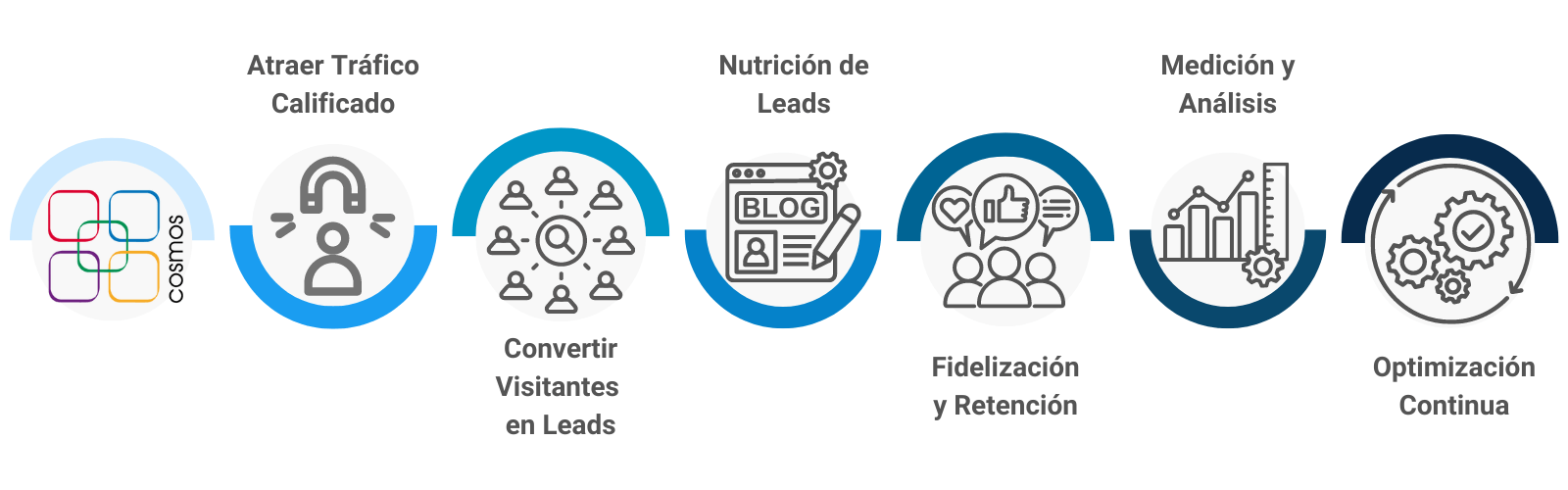 Metodología Inbound Marketing
